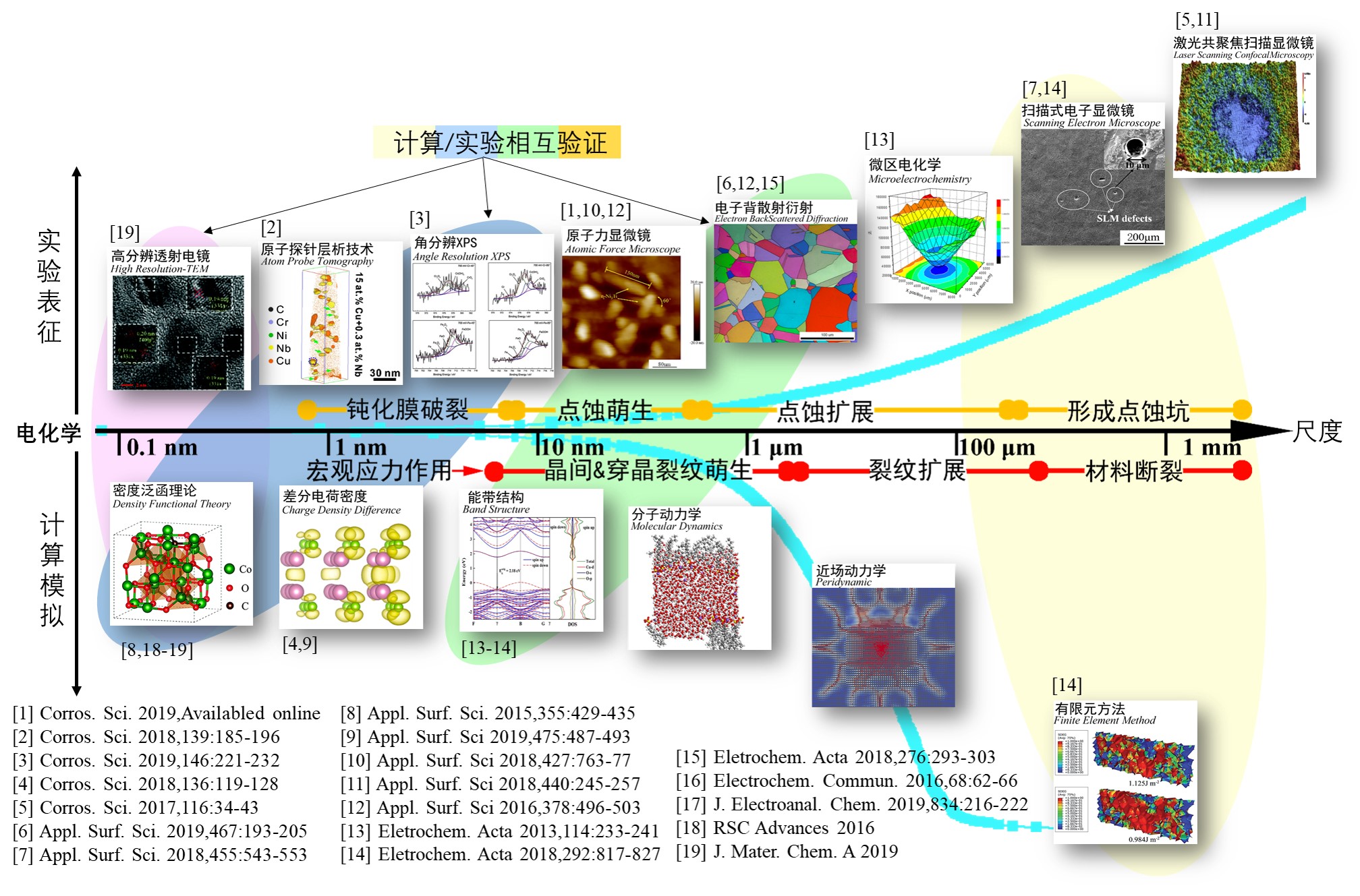 Corrosion Simulation Visualization